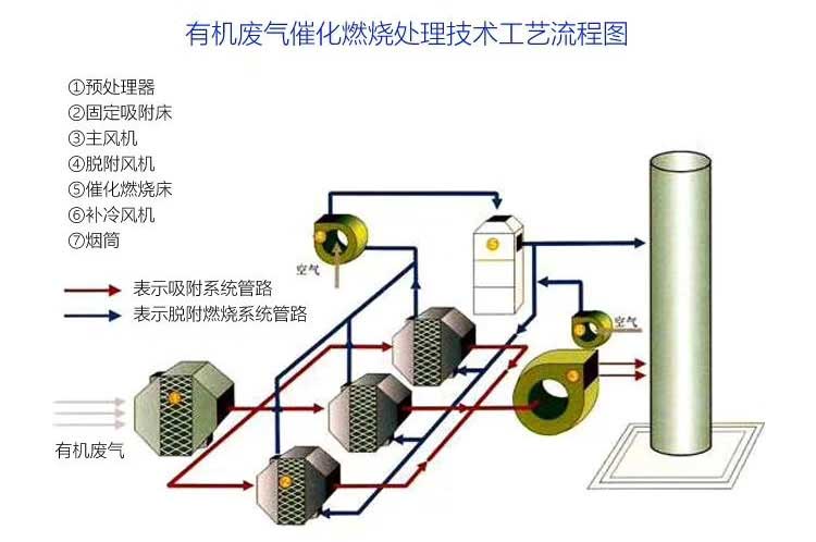 有机废气催化燃烧技术流程