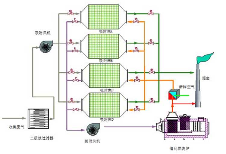 催化燃烧示意图