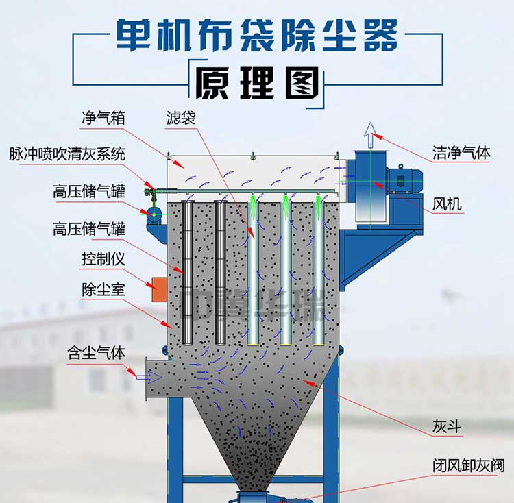 布袋除尘器的工作原理及特点