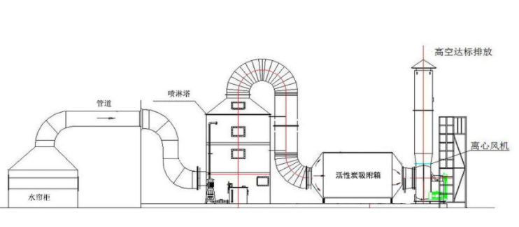 硫化氢废气处理方法