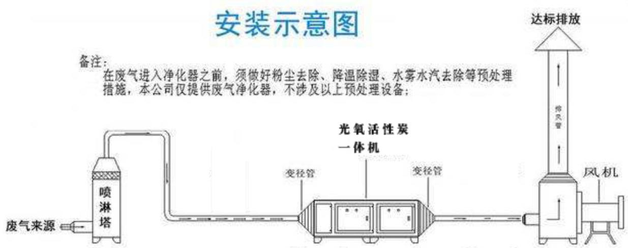 光氧活性炭一体机处理废气原理图