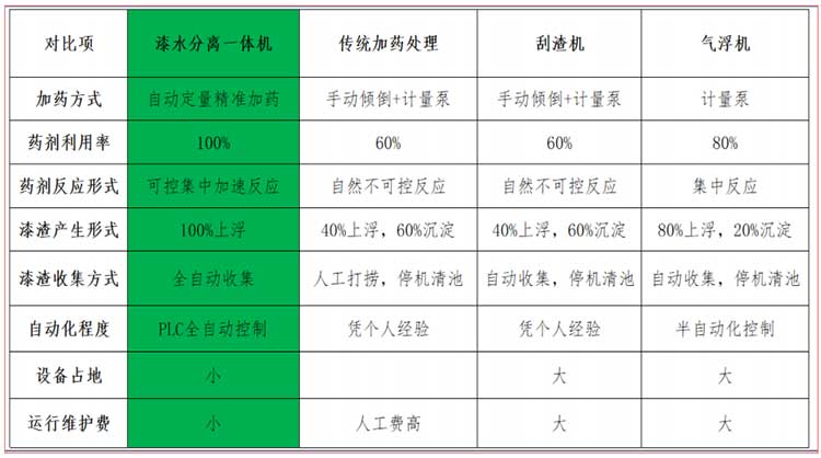 喷涂污水处理设备优点