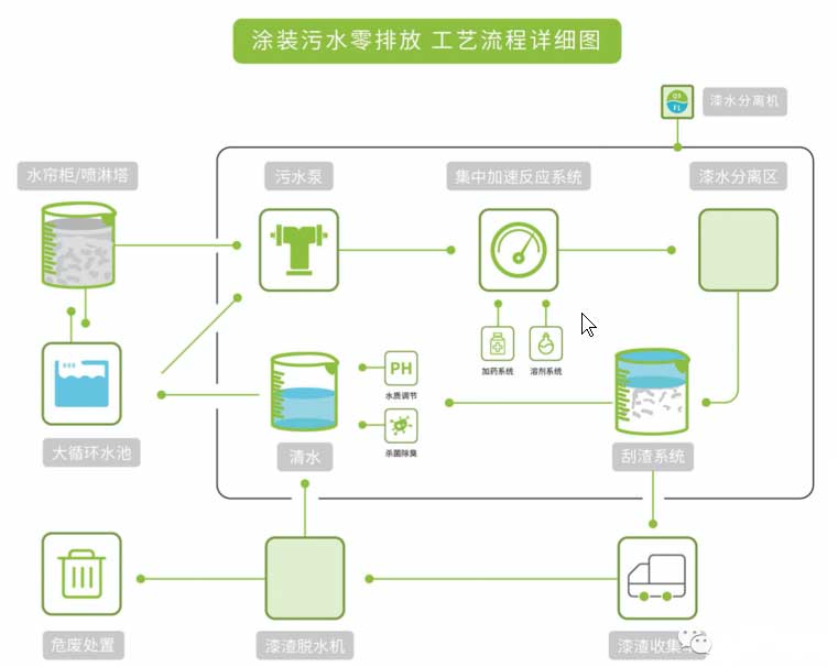 漆水分离一体机工艺流程