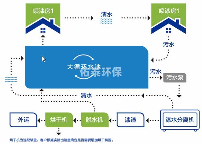 漆水分离一体机