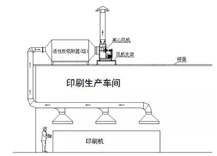 印刷车间有机废气的构成及处理方法