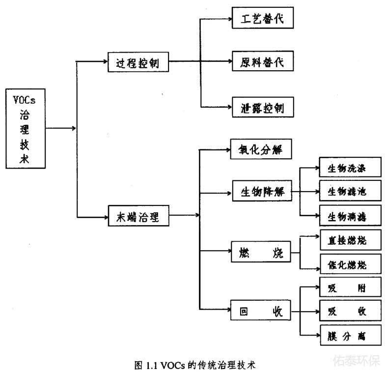 工业涂装废气治理技术有那些？